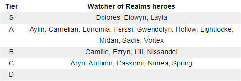 潮汐守望者国际服(Watcher of Realms)