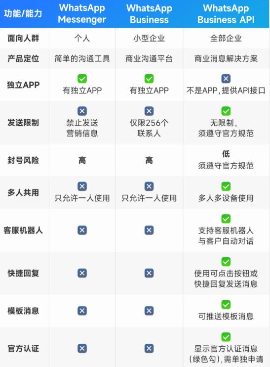 WhatsAppBusiness商务版