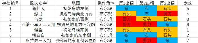 布尔玛的大冒险3汉化版